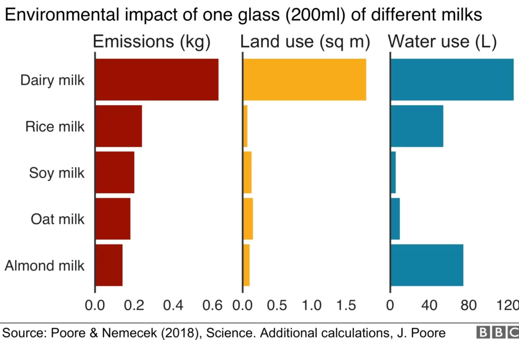 A table showing the varying impacts of different milks on the environment.